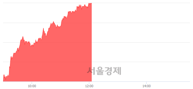 <코>네오팜, 전일 대비 9.81% 상승.. 일일회전율은 1.35% 기록