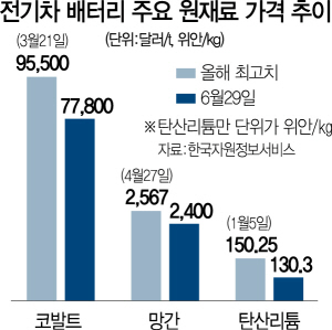 0315A12 전기차배터리원재료가격