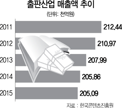 0315A35 출판산업 매출액 추이