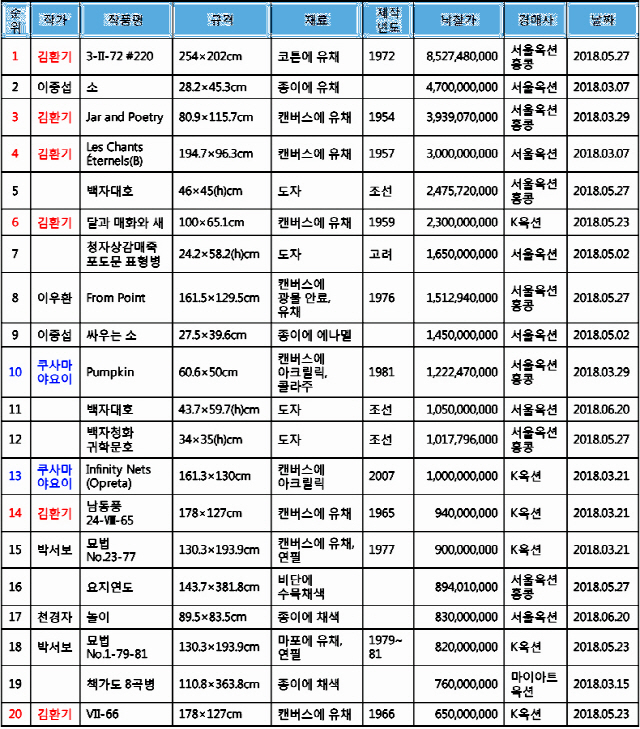 2018년 상반기 국내 미술품경매 낙찰 최고가 20위. /사진제공=한국미술시가감정협회