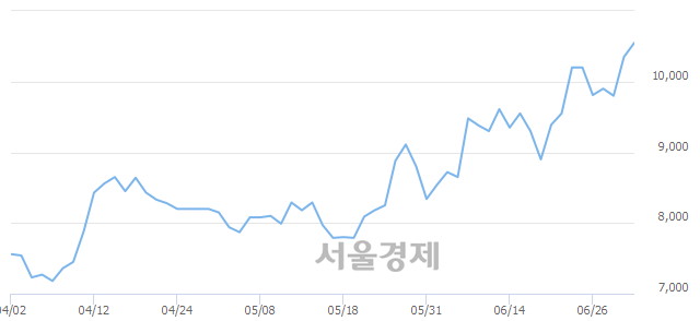 <코>아비코전자, 3.86% 오르며 체결강도 강세 지속(233%)