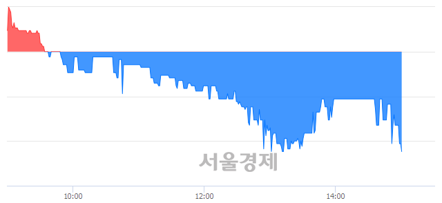 <코>엠게임, 장중 신저가 기록.. 3,560→3,450(▼110)