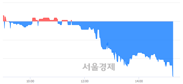 <코>엑셈, 장중 신저가 기록.. 3,200→3,030(▼170)