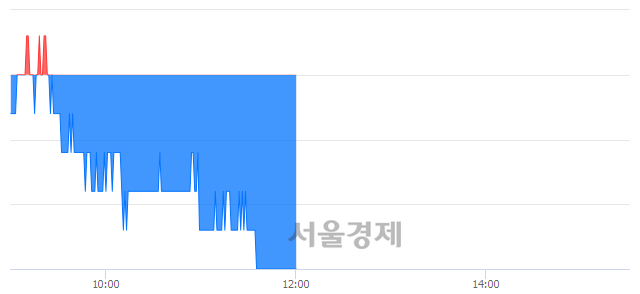 <유>대신증권, 장중 신저가 기록.. 11,550→11,450(▼100)