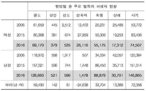 당국에 신고된 성폭력 범죄 피해여성 수는 10년 사이에 2배 수준으로 는 것으로 나타났다./출처=연합뉴스