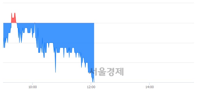 <코>에스코넥, 장중 신저가 기록.. 2,010→2,005(▼5)