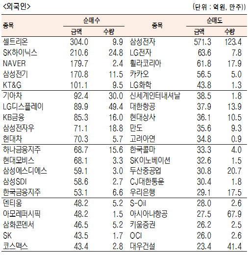 [표]유가증권 기관·외국인·개인 순매수·도 상위종목(7월 2일-최종치)