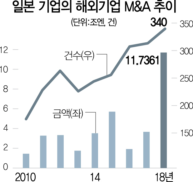 일본 기업 해외 M&A 12조엔 '사상 최대'