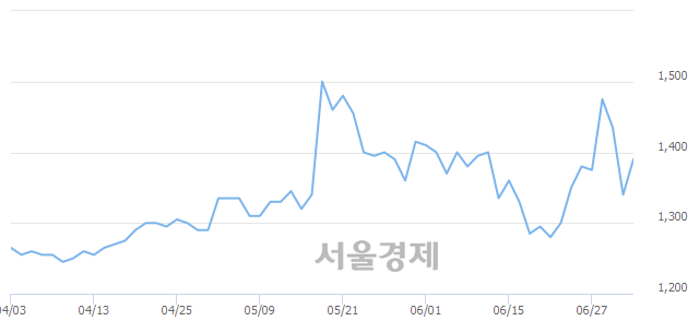 <코>화신정공, 전일 대비 8.21% 상승.. 일일회전율은 1.61% 기록