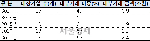 ◇전환집단 지주회사의 소속회사와의 내부거래 규모 및 비중  자료:공정거래위원회