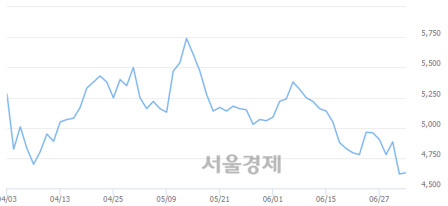 <유>팬오션, 장중 신저가 기록.. 4,595→4,585(▼10)