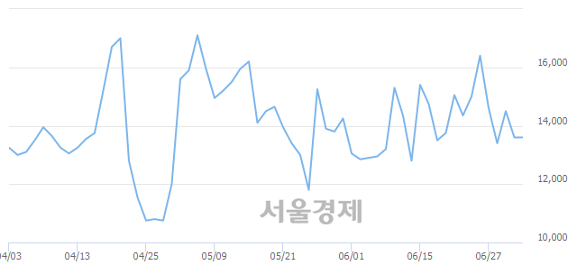 <코>효성오앤비, 6.25% 오르며 체결강도 강세 지속(114%)