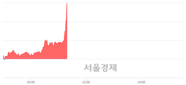 <코>한탑, 현재가 5.67% 급등