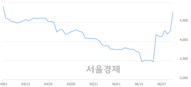 <코>로체시스템즈, 매수잔량 512% 급증