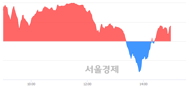 오후 3:00 현재 코스닥은 51:49으로 매도우위, 매도강세 업종은 통신서비스업(3.47%↑)