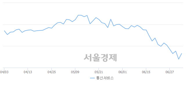 오후 3:00 현재 코스닥은 51:49으로 매도우위, 매도강세 업종은 통신서비스업(3.47%↑)