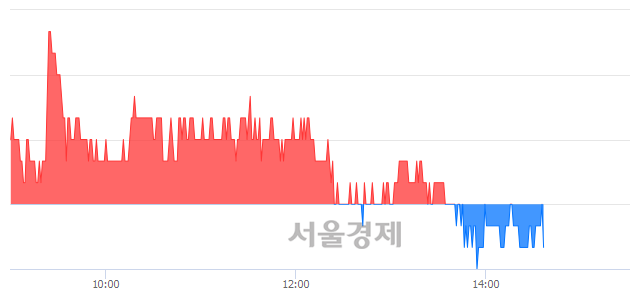 <코>NHN한국사이버결제, 장중 신저가 기록.. 12,350→12,250(▼100)