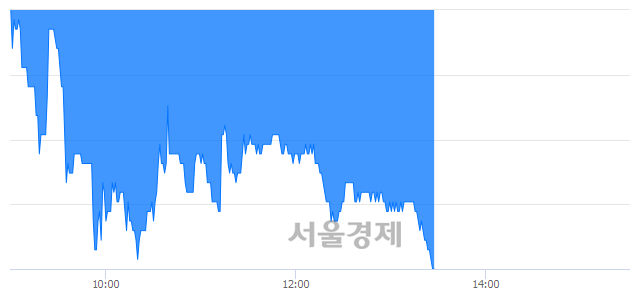 <코>쇼박스, 장중 신저가 기록.. 4,205→4,075(▼130)