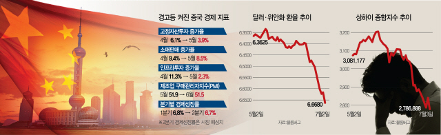 [무역전쟁 확산 멍드는 中경제]부채 뇌관에 제조업 타격 현실화…무역전쟁, 중국發 위기로 번지나