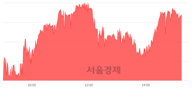 <코>컴투스, 3.60% 오르며 체결강도 강세 지속(114%)