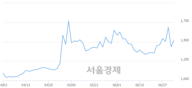 <유>콤텍시스템, 전일 대비 7.32% 상승.. 일일회전율은 6.06% 기록