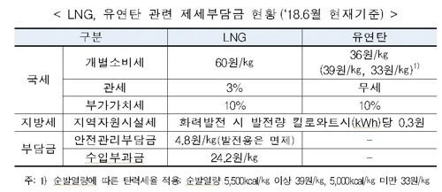 재정개혁특별위원회가 유연탄에 붙는 세금 인상을 권고하면서 전기요금 인상 가능성에 관심이 쏠린다. /출처=연합뉴스