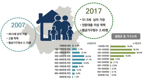 서울 시민의 고령화와 가구 소규모화 현상이 갈수록 뚜렷해지고 있다./연합뉴스