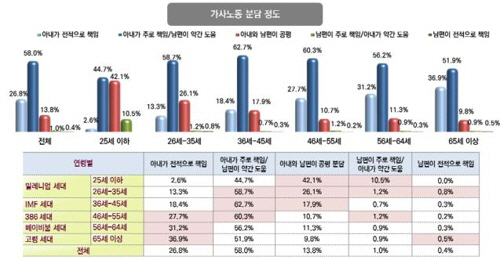 서울 시민을 대상으로 한 조사 결과 서울 시민의 성(性) 역할 인식이 세대별, 성별로 차이를 보였다.