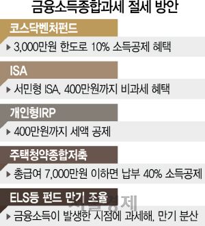 0416A04 금융소득종합과세 절세 방안