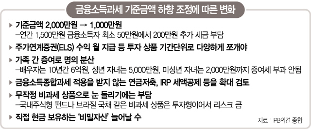 0415A02 금융소득과세 기준금액 하향 조정에 따른 변화