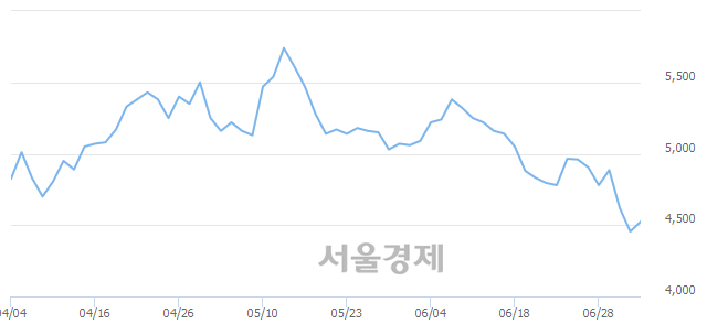 <유>팬오션, 3.03% 오르며 체결강도 강세 지속(190%)