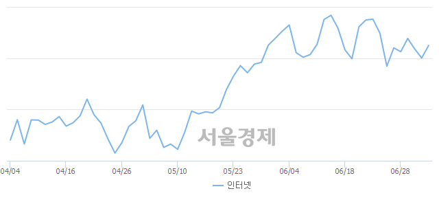 인터넷업(+2.22%↑)이 강세인 가운데, 코스닥도 상승 흐름(+0.67%↑)