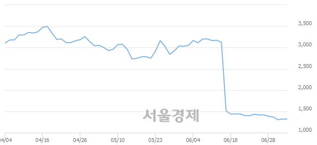 <코>에이프로젠 H&G, 6.06% 오르며 체결강도 강세로 반전(111%)