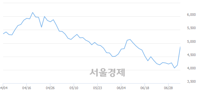 <코>DSC인베스트먼트, 매도잔량 493% 급증