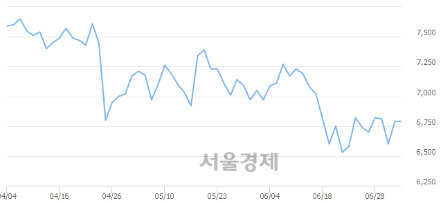 <코>포스코 ICT, 3.24% 오르며 체결강도 강세 지속(271%)