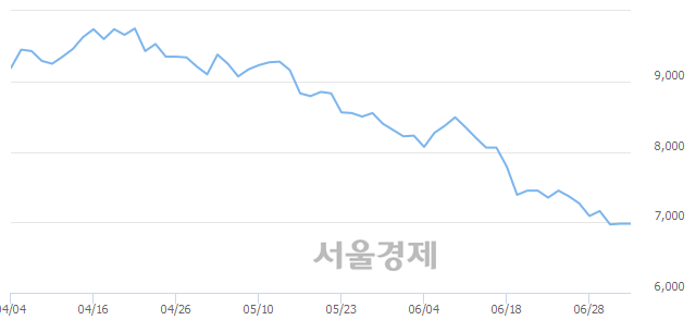 <코>삼진, 18.48% 오르며 체결강도 강세로 반전(122%)