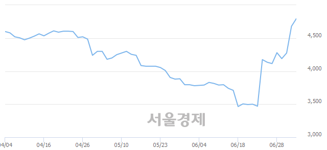 <코>로체시스템즈, 3.63% 오르며 체결강도 강세로 반전(101%)