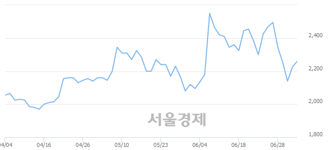 <코>피델릭스, 전일 대비 7.87% 상승.. 일일회전율은 1.35% 기록