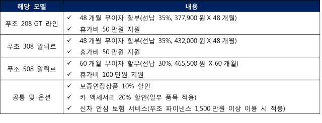 ‘푸조 2018 썸머 드라이브 캠페인’ 상세 내용