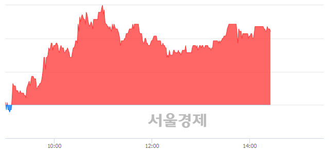 <코>프로스테믹스, 4.77% 오르며 체결강도 강세 지속(142%)