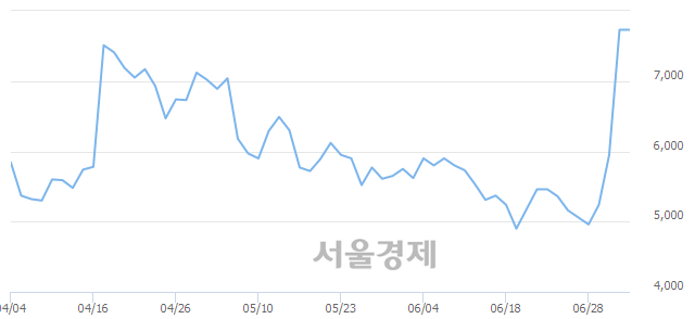 <유>동원, 상한가 진입.. +29.37% ↑