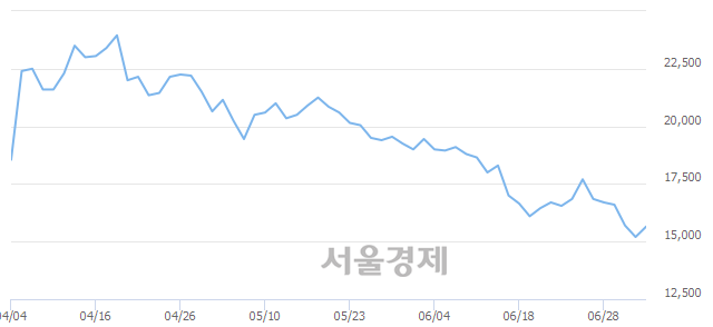 <코>차바이오텍, 3.29% 오르며 체결강도 강세 지속(120%)