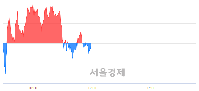 오후 12:00 현재 코스피는 46:54으로 매수우위, 매도강세 업종은 의료정밀업(0.19%↓)