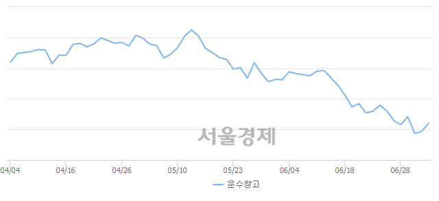 오후 12:00 현재 코스피는 46:54으로 매수우위, 매도강세 업종은 의료정밀업(0.19%↓)