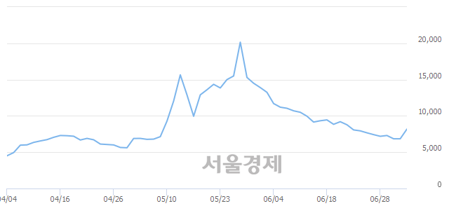 <코>유에스티, 매도잔량 376% 급증