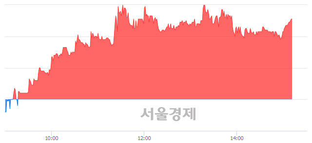 <유>우리들제약, 5.70% 오르며 체결강도 강세 지속(174%)