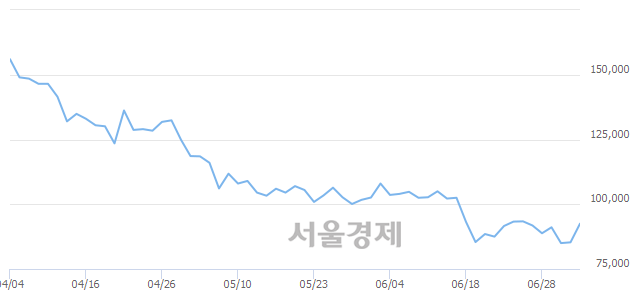 <코>메디포스트, 전일 대비 9.73% 상승.. 일일회전율은 1.29% 기록