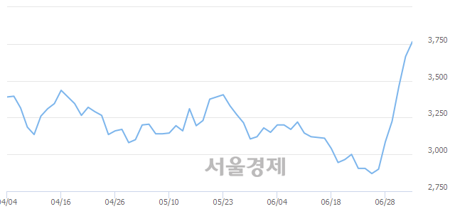 <코>아진산업, 매수잔량 546% 급증