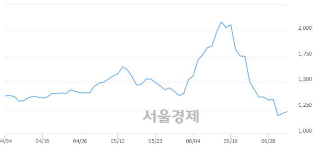 <유>동원금속, 전일 대비 7.95% 상승.. 일일회전율은 0.77% 기록