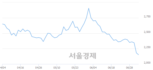 <코>파인테크닉스, 장중 신저가 기록.. 2,130→2,115(▼15)